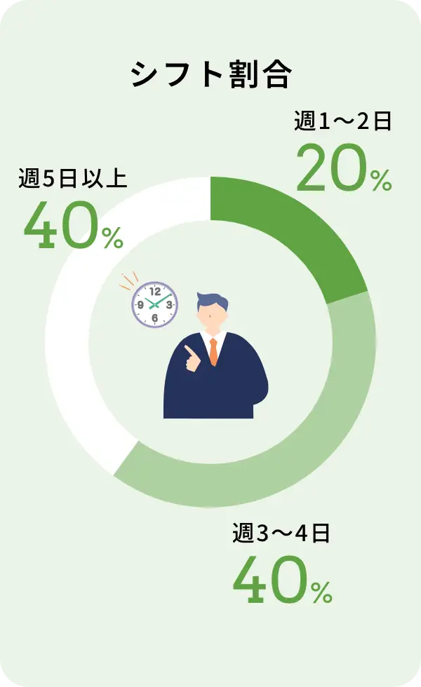 シフト割合