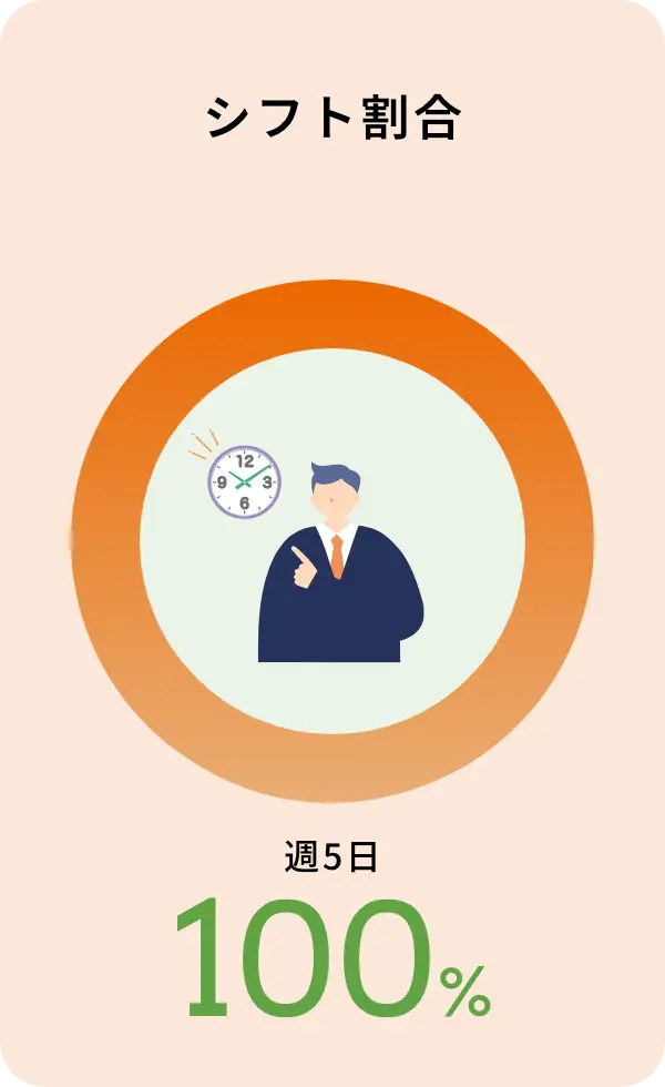 シフト割合